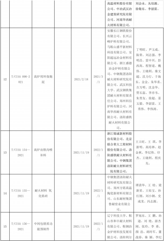1640765178577313.jpg 2021年發(fā)布耐火材料相關(guān)標準-4.jpg